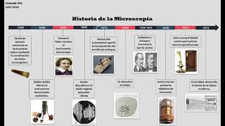 Historia de la MicroscopíaLínea de tiempo [upl. by Chad]