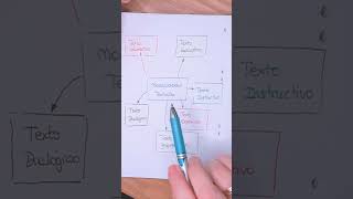 Modalidades TEXTUALES ► Tipos de Textos lenguaespañola textos [upl. by Ehcrop781]