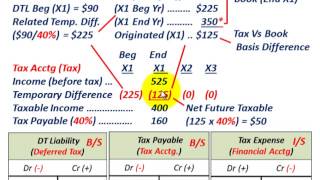 Deferred Tax Liability Beginning Balance Cumulative Temporary Difference Prior Period Reversal [upl. by Sahpec]