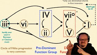 Chords amp Chord Progressions How to Compose GCSE amp ASA2 [upl. by Lotti603]