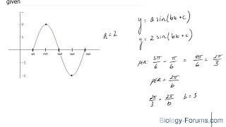 Determine Sine Equation from a Graph [upl. by Dine]