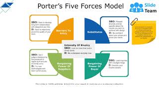 Porters Five Forces Model Intensity Of Rivalry Sbo [upl. by Ahsemal631]