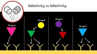 Specificity vs Selectivity  Revision video  GCSE A Level BSc Pharmacology  Biology Drug action [upl. by Hentrich]