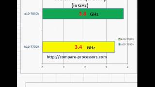 AMD a10 7850k vs A10 7700K [upl. by Alverta]