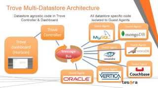 What is Trove the Database as a Service on OpenStack [upl. by Alrick450]