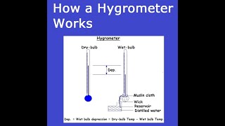 Wetbulb Hygrometer Geography [upl. by Adnarim]