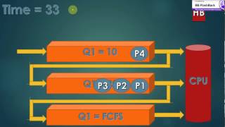 Schedule the following processes using MultiLevel queuing [upl. by Ataga]