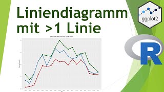 Liniendiagramm mit mehr als einer Linie mit ggplot in R erstellen  Daten visualisieren in R 24 [upl. by Gan]