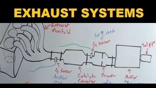 Exhaust Systems  Explained [upl. by Chaker]