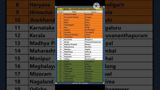 All States and their Capitals of India 🇮🇳 28 States and their capitals shorts ytshorts youtube [upl. by Haynes]