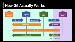 How Git Works Explained in 4 Minutes [upl. by Rosella]