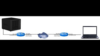 Mikrotik L2TP IPSec site to site configuration [upl. by Ydahs223]