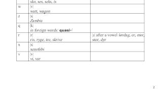 Danish consonants and diphthongs [upl. by Rhea]