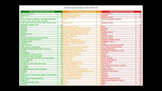 INDICE GLYCÉMIQUE amp DÉJEUNER [upl. by Bixler]
