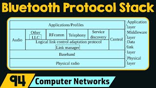 Bluetooth Protocol Stack [upl. by Nuahsak912]