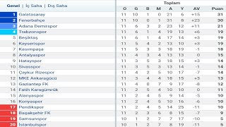 Trendyol Süper Lig 11Hafta Puan Durumu  Toplu Sonuçlar  Fikstür 202324 [upl. by Halludba]