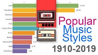 Most Popular Music Styles 1910  2019 [upl. by Imeon]