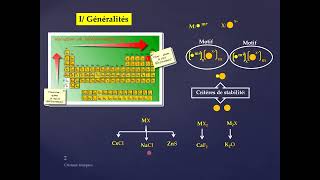 Séance 1 THEME 1 Cristallographie Chap 3 Cristaux ioniques [upl. by Onafets]