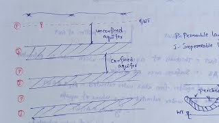 Types of aquifers  Confined aquifer  Unconfined aquifer [upl. by Yrahk915]