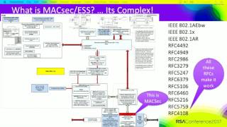 IEEE MACSec and NSA ESS How to Protect Your WAN LAN and Cloud [upl. by Eng819]