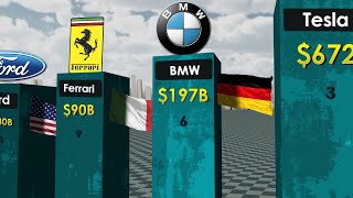 Most Valuable Car Brands 2023 [upl. by Nodnahs85]