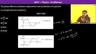 The phase difference between displacement and acceleration of a particle in a simple harmonic [upl. by Ltney]