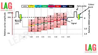 Formation Of Chrominance Signalहिन्दी [upl. by Florri686]