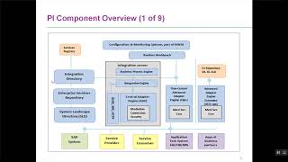 SAP PI Introduction Video  SAP PI PO Overview Videos  Suma Tech Exclusive Videos  Suma Tech [upl. by Beitnes]