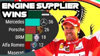 Formula 1 wins by engine supplier All time 19502021 [upl. by Audra69]