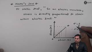 Hookes Law  Stress and Strain  Strength of Materials [upl. by Virnelli]