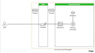 Citrix Workspace Master Class  Episode 4  More than 1 way to VDI [upl. by Jephum]