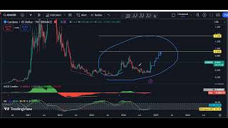 ADA  Cardano Technical Analysis for November 10  2024  ADA [upl. by Ellirpa]