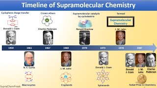 History of Supramolecular Chemistry Part II Modern Supramolecular Chemistry [upl. by Nauqes98]