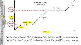 Physical Behavior of Matter Heating amp Cooling Curves [upl. by Odab580]