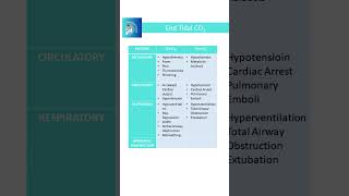 End tidal CO2 Rapid revision anaesthesia neetpg fmge inicet next [upl. by Birgit]