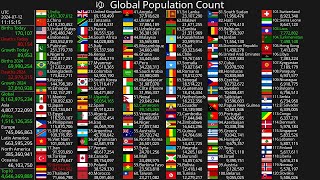 Live Population Count 2024 [upl. by Ytisahc23]