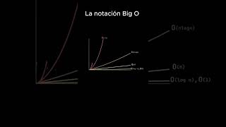 ✨Edmund Landau La notación Big O mide la eficiencia de un algoritmo según el tamaño de la en [upl. by Irehj]