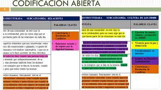 CATEGORIZACIÓN Y CODIFICACIÓN DE LOS DATOS DE INVESTIGACIÓN [upl. by Idelson]