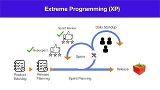 Extreme Programming  Agile [upl. by Wedurn]