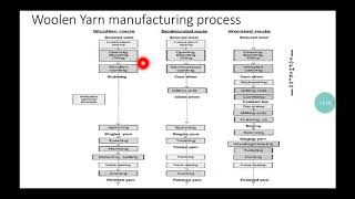 Worsted and Woolen spinning System Part 1 [upl. by Mahau]