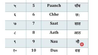 Learn hindi Numbers 1  10 [upl. by Ardnovahs]