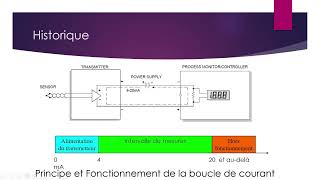 Bus de Communication et réseaux industriels L3 Auto  Chapitre 1 [upl. by Jenks]