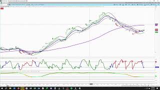 Multiple Time Frame Technical Analysis on the Chinese Stock Market  06052024 [upl. by Erastus616]