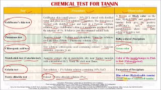 Chemical Identification Test for Tannin HINDI GPAT Pharmacist Exam Exclusive Video HINDI [upl. by Navad790]