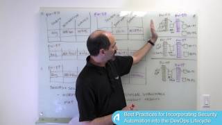 Best Practices for Incorporating Security Automation into the DevOps Lifecycle [upl. by Alyworth]