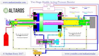 pressure booster double acting two stage [upl. by Llenet]