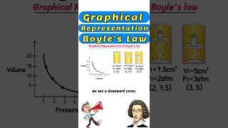 Graphical Representation of Boyles Law boyleslaw boyle sciencefacts shorts viralvideo [upl. by Robbins211]