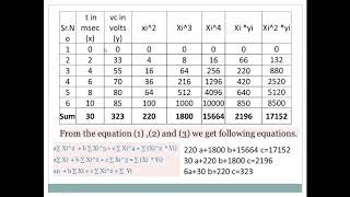 Least square approximation for fitting a second order curve or parabola [upl. by Gula]