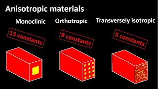 Understanding anisotropic monoclinic orthotropic and transversely isotropic materials [upl. by Milano]