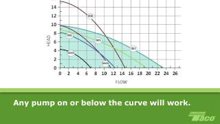 How To Read a Pump Curve 101 [upl. by Akenahc391]